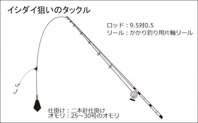 磯の王者イシダイに挑む@伊仁丸（剣崎・間口） そりゃもちろんそれなりに修行です！肉体的にもそうですが、そもそも釣り方のコツがさっぱり掴めません。いや去年数匹釣れたんで少々なめてました。。  - 釣りペディア